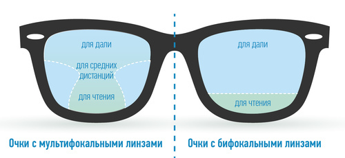 Очки при дальнозоркости (пресбиопии) - коррекция зрения очками.