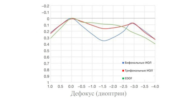 EDOF ИОЛ - линзы с расширенной глубиной фокуса. Обзор моделей и цены. и отзывы